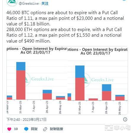 4.6千BTC期权即将到期导致看跌期权比率为1.11