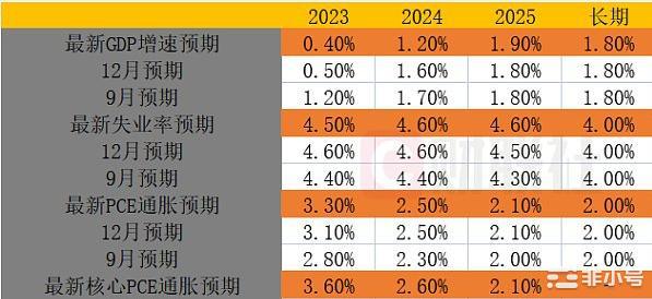 美联储如期加息25个基点暗示紧缩周期已接近尾声