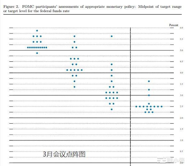 美联储如期加息25个基点暗示紧缩周期已接近尾声