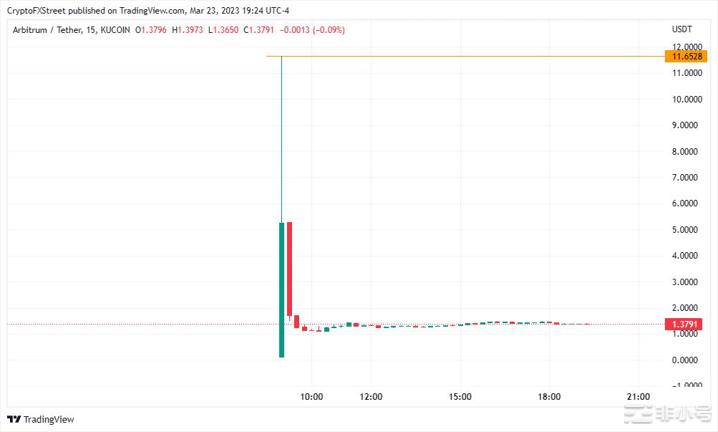 虽然Arbitrum空投失败但ARB仍然创下了历史新高