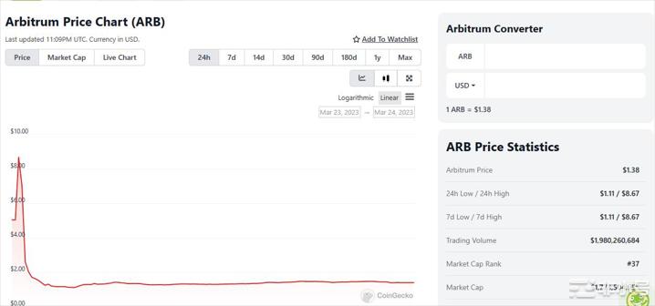 虽然Arbitrum空投失败但ARB仍然创下了历史新高