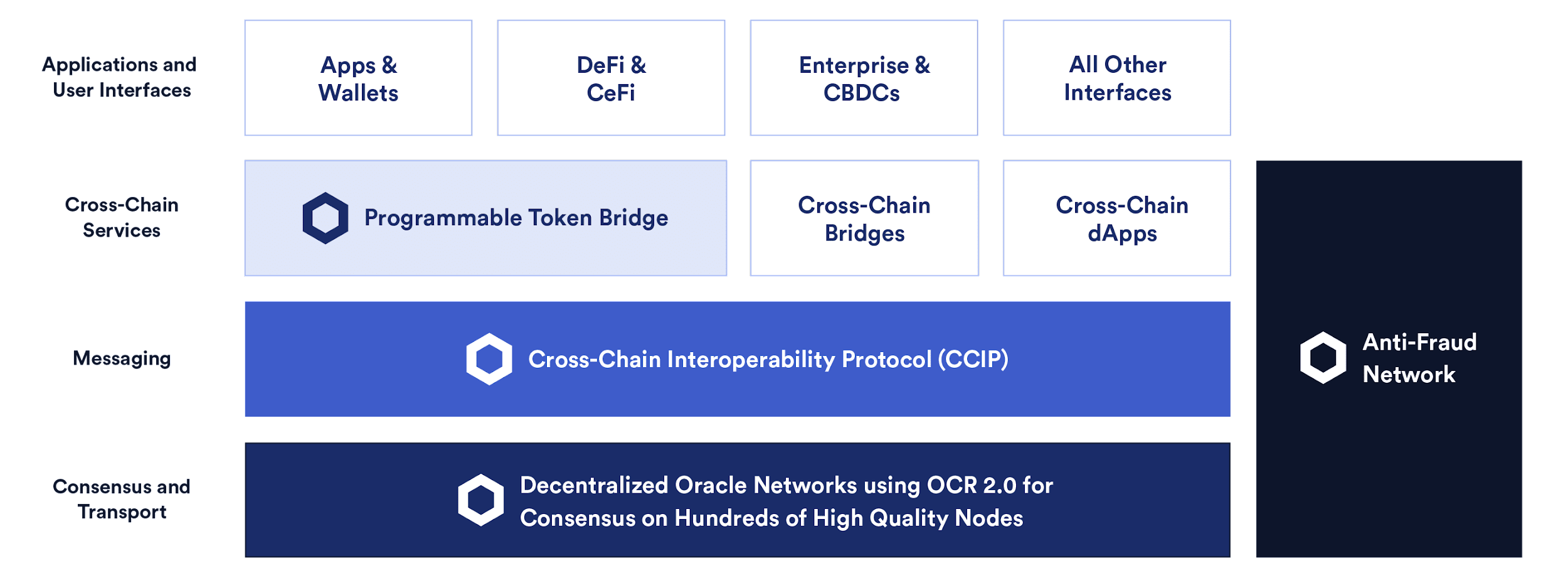 2023年第一季度Chainlink产品更新