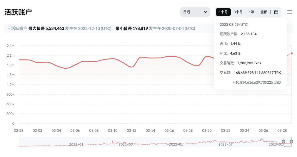 波场TRON活跃账户数超215万