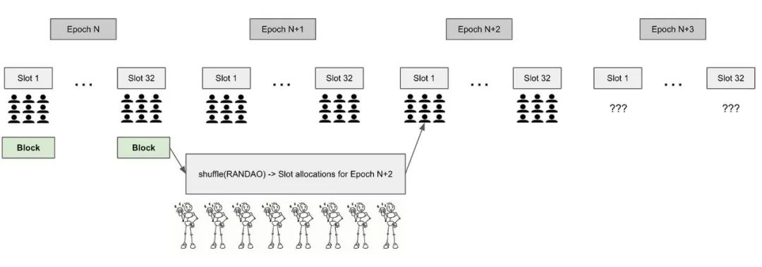 详解以太坊POS工作原理：EpochSlot与信标区块