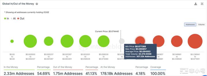 突破关键障碍的狗狗币将使价值25亿美元的DOGE免于损失