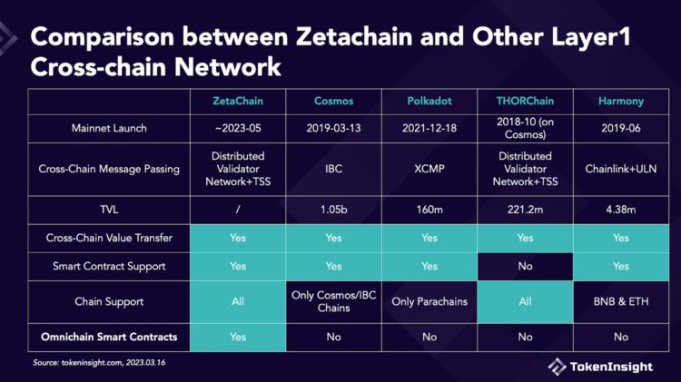 OmniChain的未来：第一个可实现完全互操作性的L1公链ZetaChain