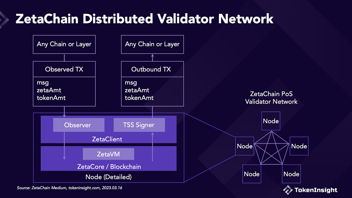 OmniChain的未来：第一个可实现完全互操作性的L1公链ZetaChain