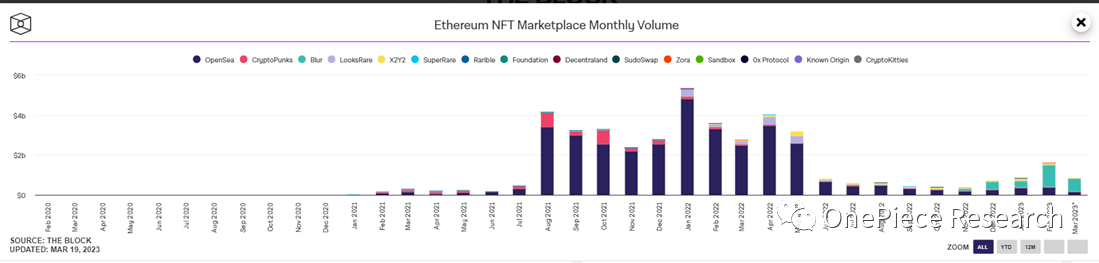 OPResearch：NFTMarketPlace的终局之战