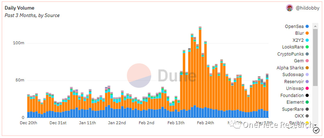 OPResearch：NFTMarketPlace的终局之战