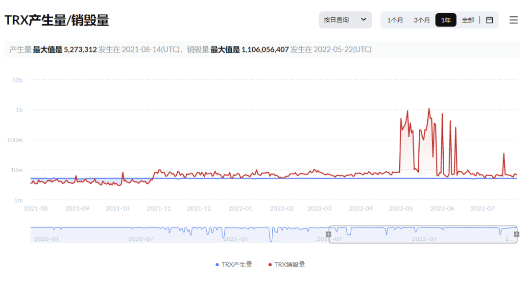 TRX连续三十九周通缩通缩量达95.56亿枚