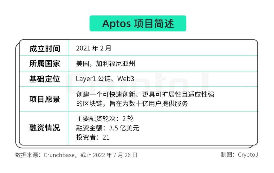 万字解读公链Aptos：先发优势下的机遇与挑战