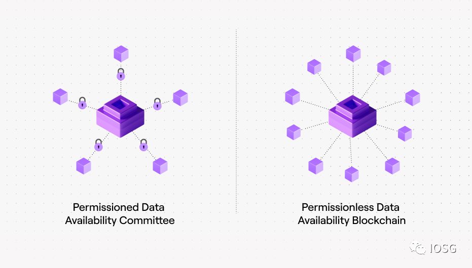 IOSGVentures：拆解数据可用性层模块化未来中被忽视的乐高积木