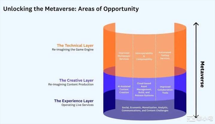 元宇宙时代，游戏基础设施有哪些新机会？