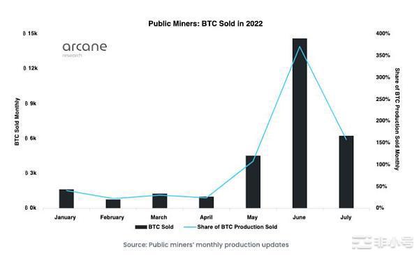 比特币矿工在7月份卖出了6200BTC抛售速度减慢了？