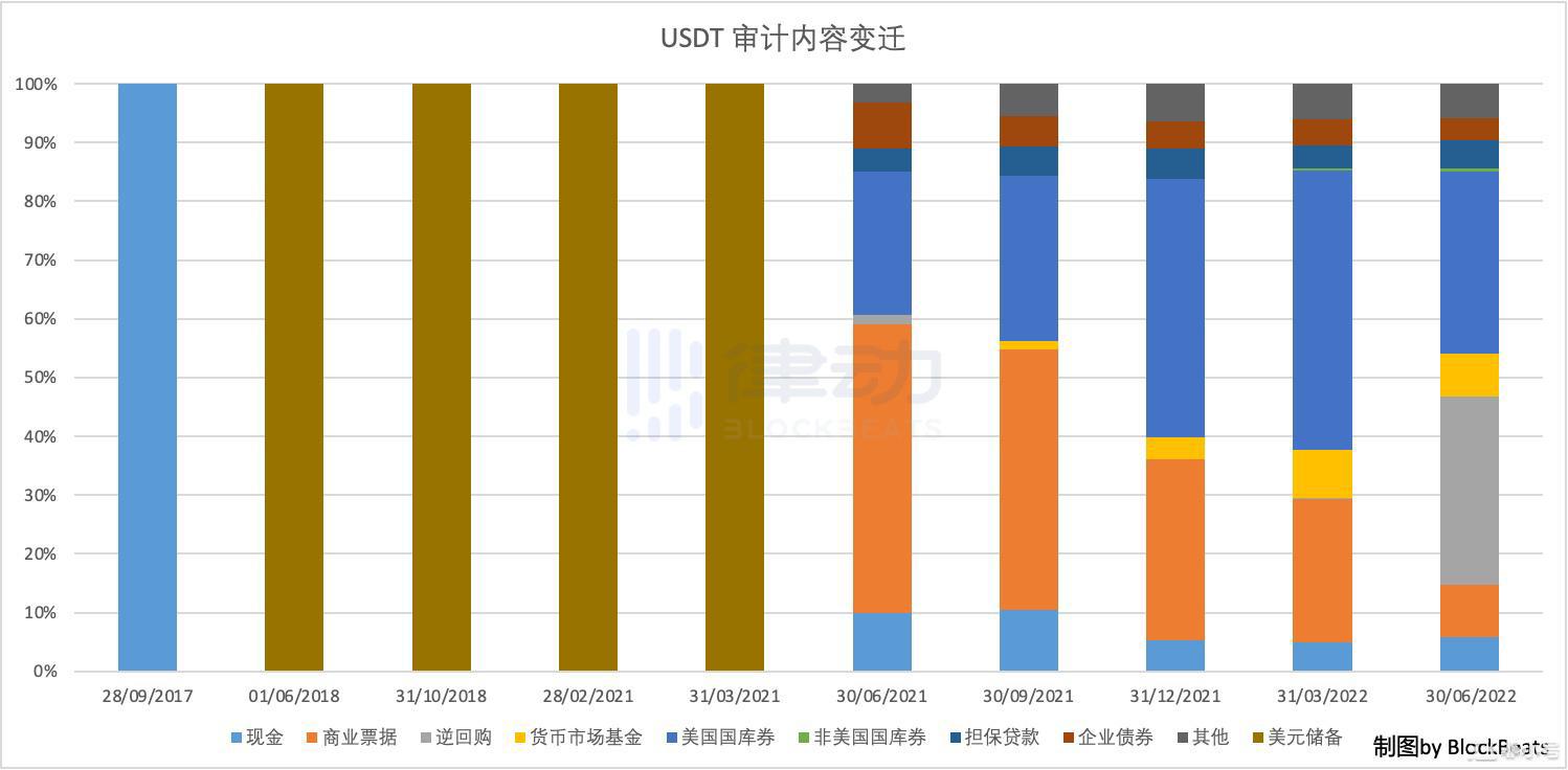 USDT五年审计报告都透露了哪些信息？