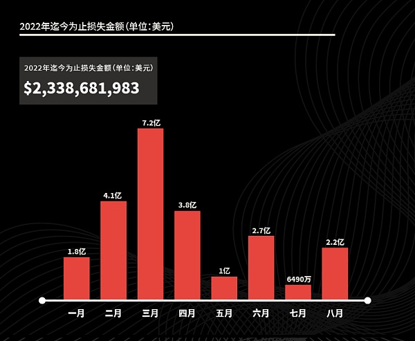 CertiK8月报：31起重大攻击事件最高一次蒸发近2亿美元