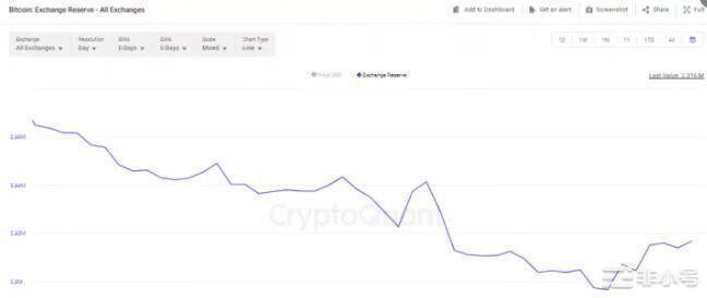 鲸鱼抛售价值1亿美元的比特币：BTC在2万美元以下挣扎