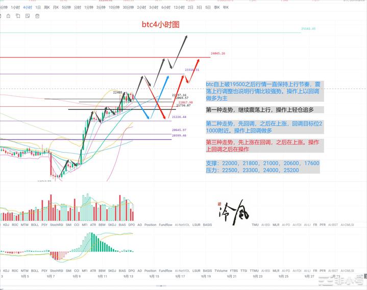 冷风说币：BTC强势上涨，cpi再临，能否带动市场？