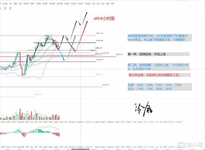 冷风说币：BTC强势上涨cpi再临能否带动市场？