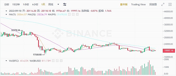 JZLCapital区块链行业周报第38期：CPI超出预期加息恐慌加剧