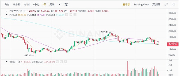 JZLCapital区块链行业周报第38期：CPI超出预期加息恐慌加剧