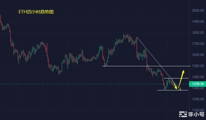 小冯：加息前市场处于观望 BTC、ETH震荡静候