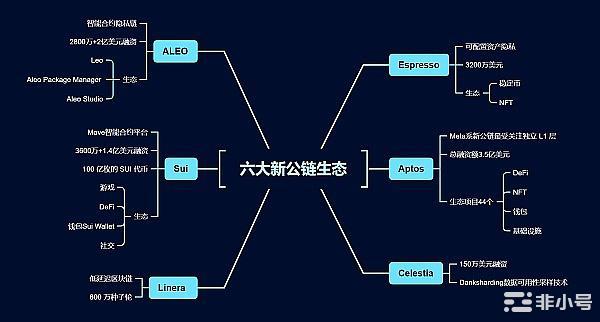 上轮以太坊高点涨了6400多倍谁是下一个明星公链？