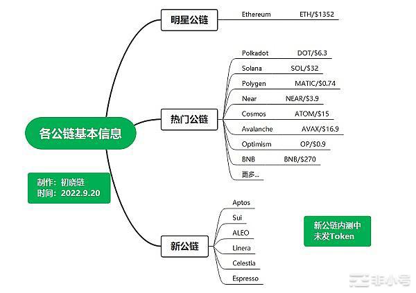 上轮以太坊高点涨了6400多倍谁是下一个明星公链？