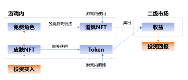 传统游戏进军链游GameFi的探索之路