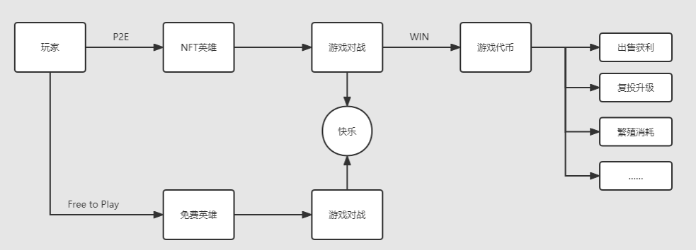 传统游戏进军链游GameFi的探索之路