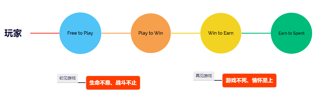 传统游戏进军链游GameFi的探索之路