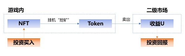 传统游戏进军链游GameFi的探索之路