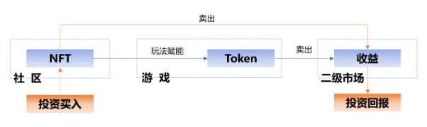 传统游戏进军链游GameFi的探索之路