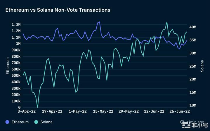 Solana在第二季度的日常交易中优于以太坊Nansen报告