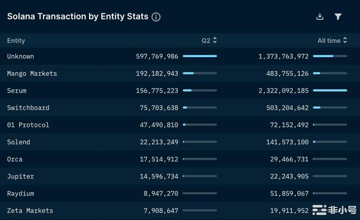Solana在第二季度的日常交易中优于以太坊Nansen报告