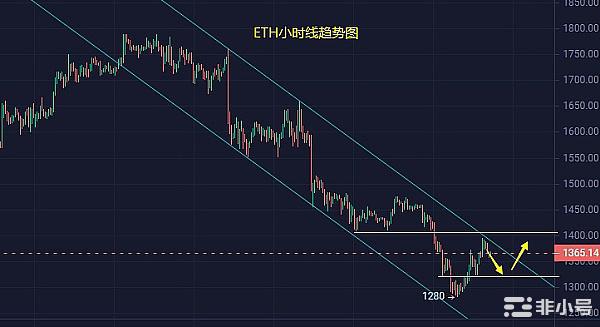 BTCETH止跌反弹利率决议前维持震荡