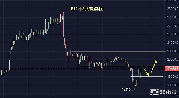 BTCETH止跌反弹利率决议前维持震荡