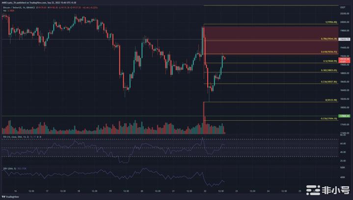 比特币[BTC]下跌趋势仍在继续但现在是做空的好时机吗