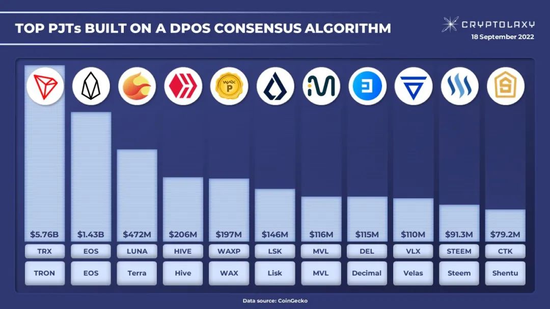 Cryptolaxy发布“基于DPoS共识算法构建的TOP11项目”榜单，波场TRON高居第一