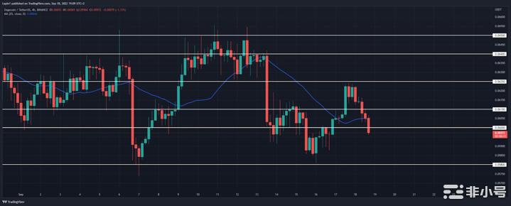狗狗币价格分析：DOGE重新测试下行0.06准备好走高了吗
