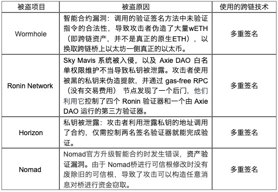 由近期发生的跨链盗窃事件引发的安全问题思考