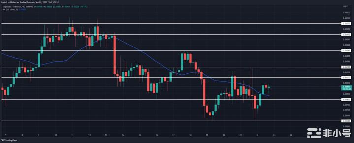 狗狗币价格分析：DOGE重测0.06美元隔夜进一步下跌？