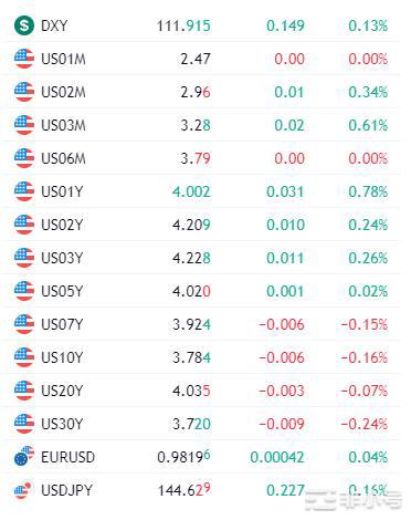 纳指再创近两月新低BTC&ETH仅出现小幅震荡购买力提升