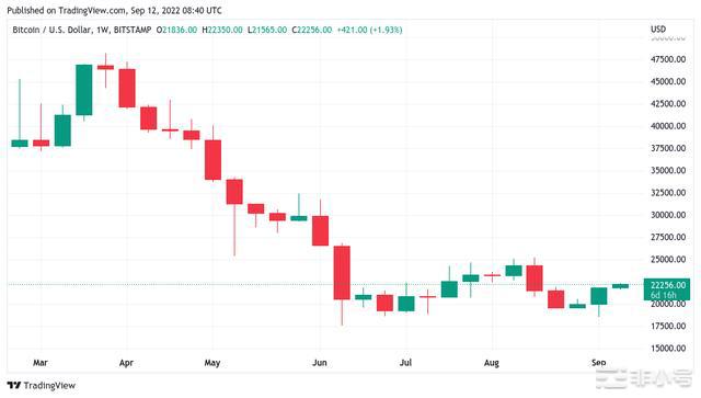合并和22000美元的比特币——本周比特币需了解的5件事看涨的每周收盘价使比特币解决已实现的价格