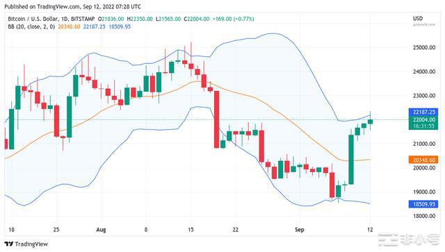 合并和22000美元的比特币——本周比特币需了解的5件事看涨的每周收盘价使比特币解决已实现的价格