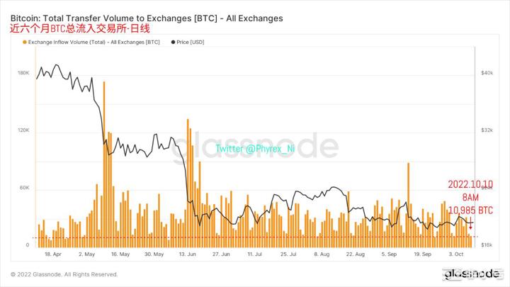 BTC创近四年存量新低周末流通性双双大幅降低 