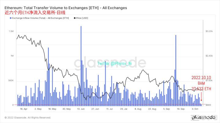 BTC创近四年存量新低周末流通性双双大幅降低 