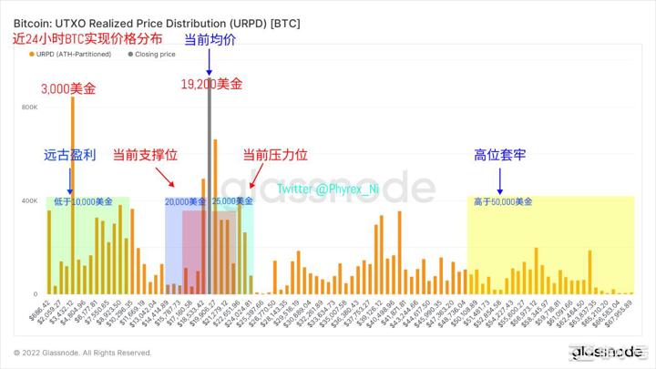 BTC创近四年存量新低周末流通性双双大幅降低 