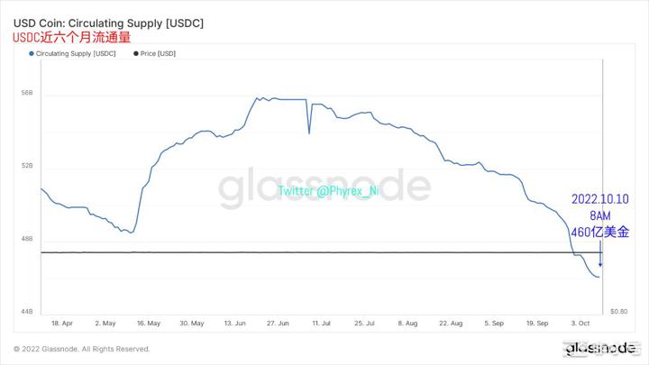 BTC创近四年存量新低周末流通性双双大幅降低 