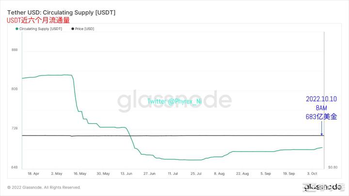 BTC创近四年存量新低周末流通性双双大幅降低 